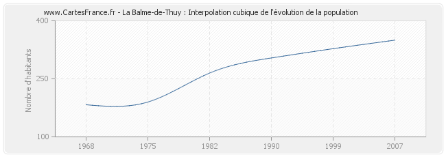 La Balme-de-Thuy : Interpolation cubique de l'évolution de la population